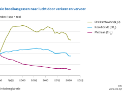 Emissies Naar Lucht Door Verkeer En Vervoer, 2021 | Compendium Voor De ...