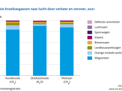 Grootschalige Luchtverontreiniging De "National Emission Ceilings ...