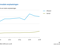 Emissies Naar Lucht Door Verkeer En Vervoer, 1990-2008 | Compendium ...