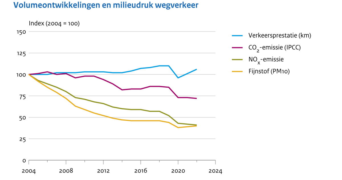 Wegverkeer: Volumeontwikkeling En Milieudruk, 1990-2022 | Compendium ...