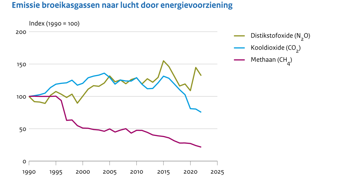 Emissies Naar Lucht Door De Energievoorziening, 1990-2022 | Compendium ...