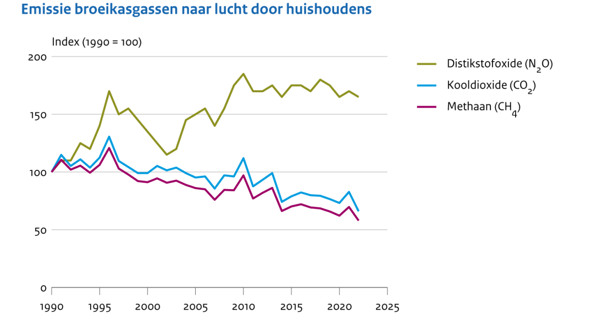 Emissies Naar Lucht Door Huishoudens, 1990-2022 | Compendium Voor De ...