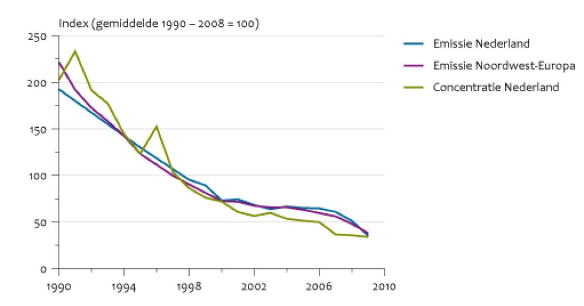 Relatie Ontwikkelingen Emissies En Milieukwaliteit | Compendium Voor De ...