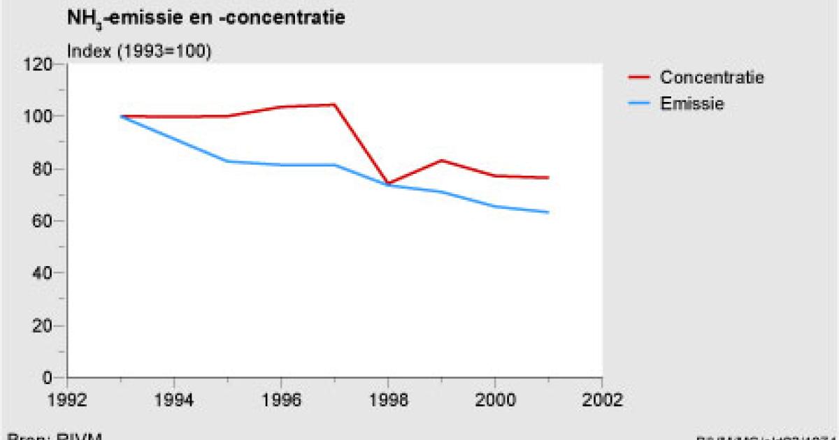 Relatie Cijfers Emissies En Milieukwaliteit | Compendium Voor De ...