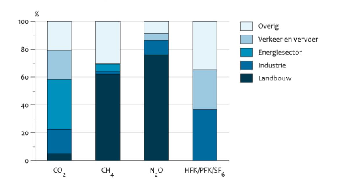 Emissies Naar Lucht Per Doelgroep, 2010 | Compendium Voor De Leefomgeving