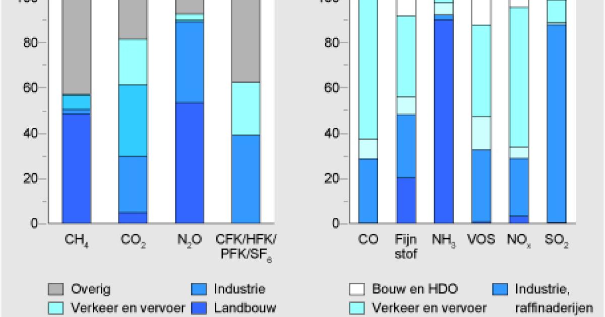 Emissies Naar Lucht Per Doelgroep, 2004* | Compendium Voor De Leefomgeving