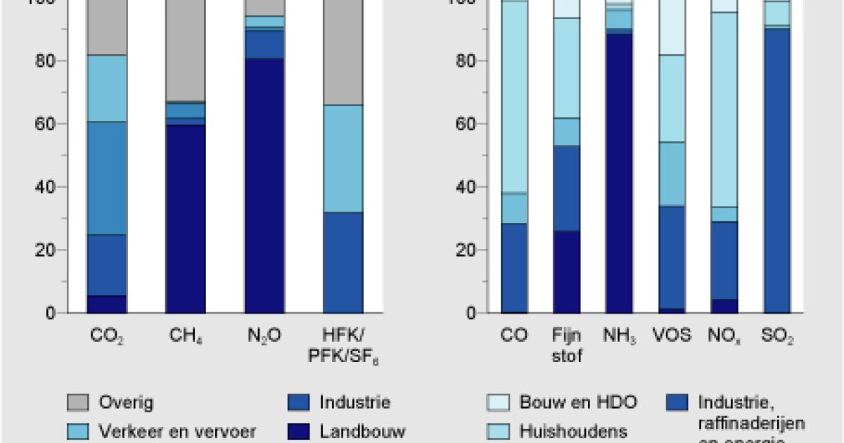 Emissies Naar Lucht Per Doelgroep, 2008 | Compendium Voor De Leefomgeving