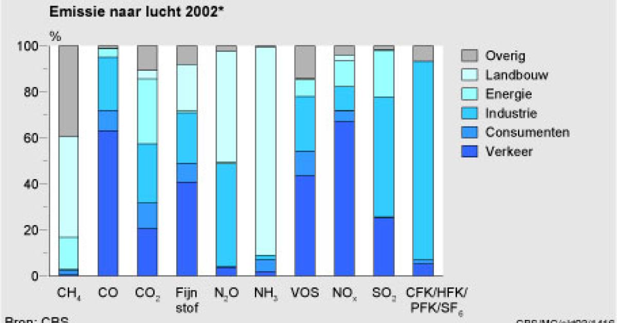 Emissies Naar Lucht Per Doelgroep, 2002 | Compendium Voor De Leefomgeving