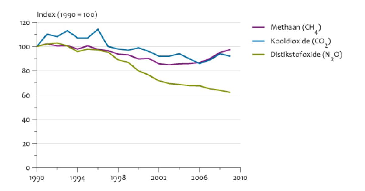 Emissies Naar Lucht Door De Land- En Tuinbouw, 1990-2009 | Compendium ...