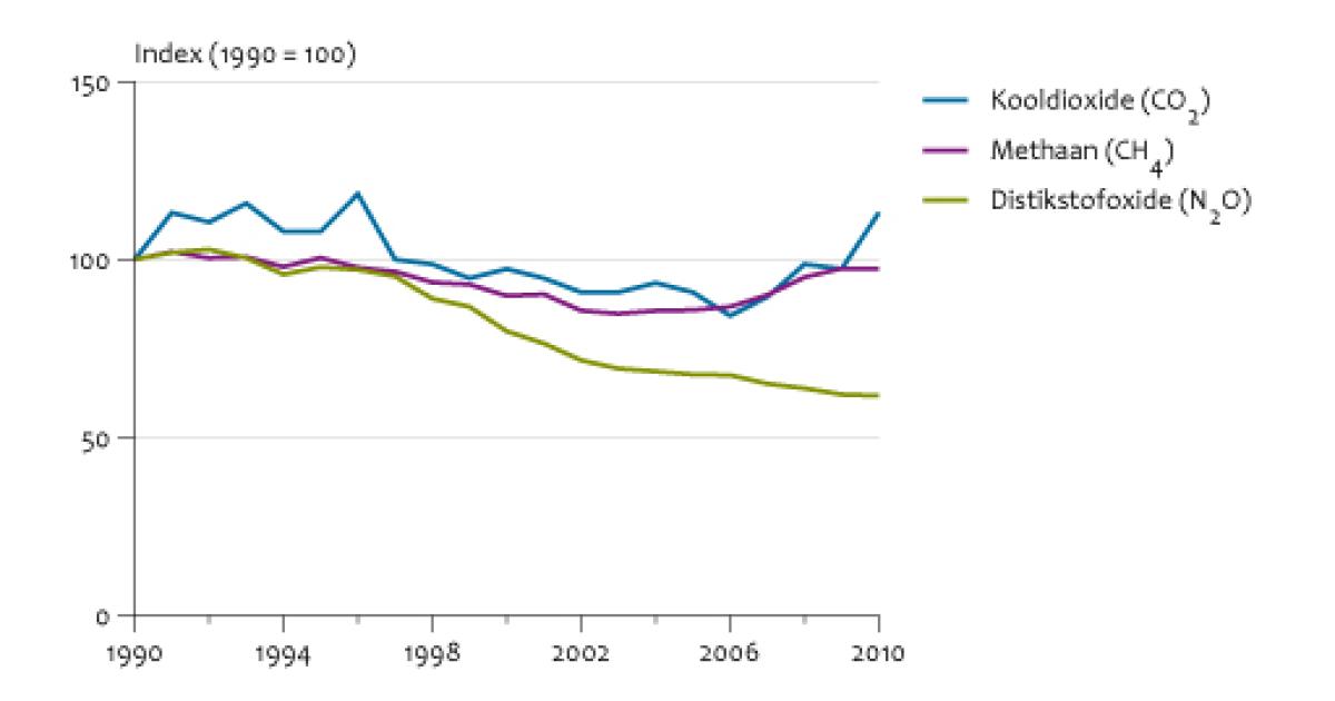 Emissies Naar Lucht Door De Land- En Tuinbouw, 1990-2010 | Compendium ...