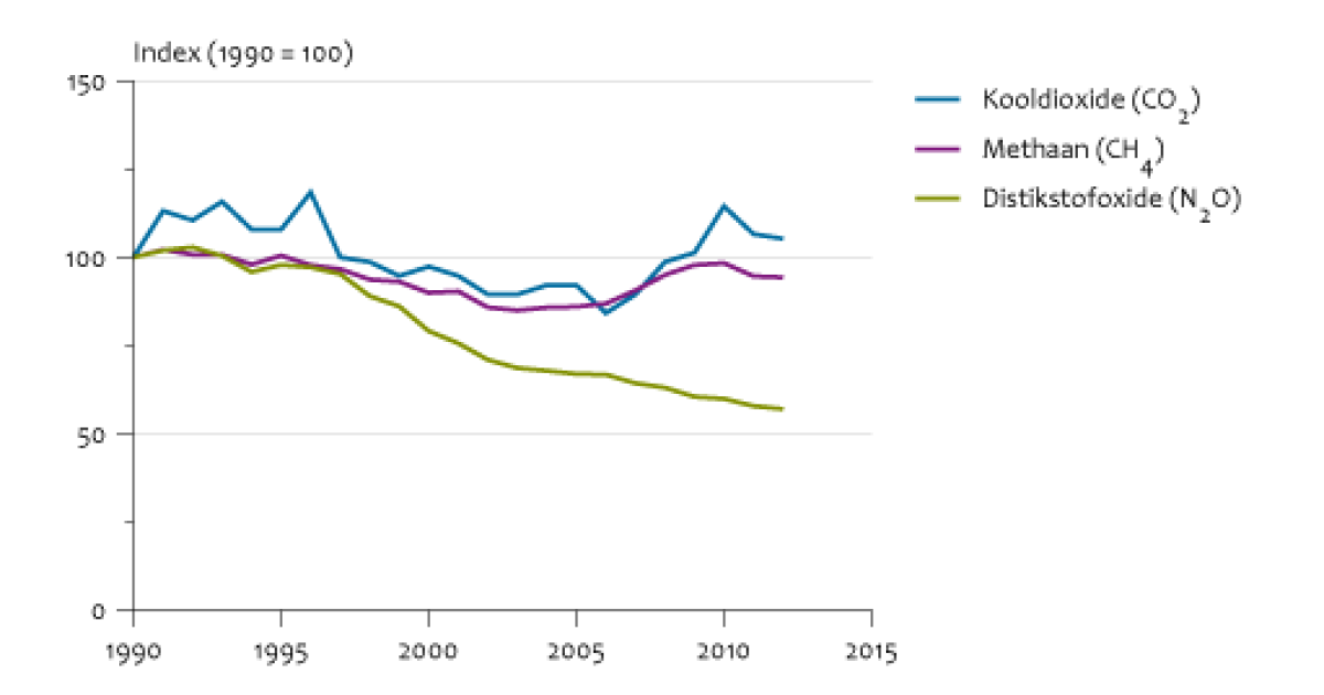 Emissies Naar Lucht Door De Land- En Tuinbouw, 1990-2012 | Compendium ...