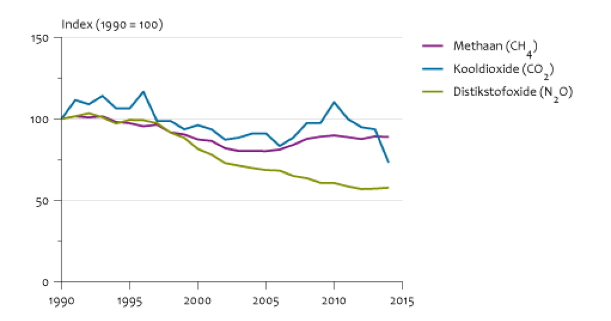 Emissies Naar Lucht Door De Land- En Tuinbouw, 1990-2014 | Compendium ...