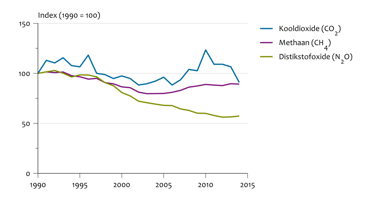 Emissies Naar Lucht Door De Land- En Tuinbouw, 1990-2014 | Compendium ...