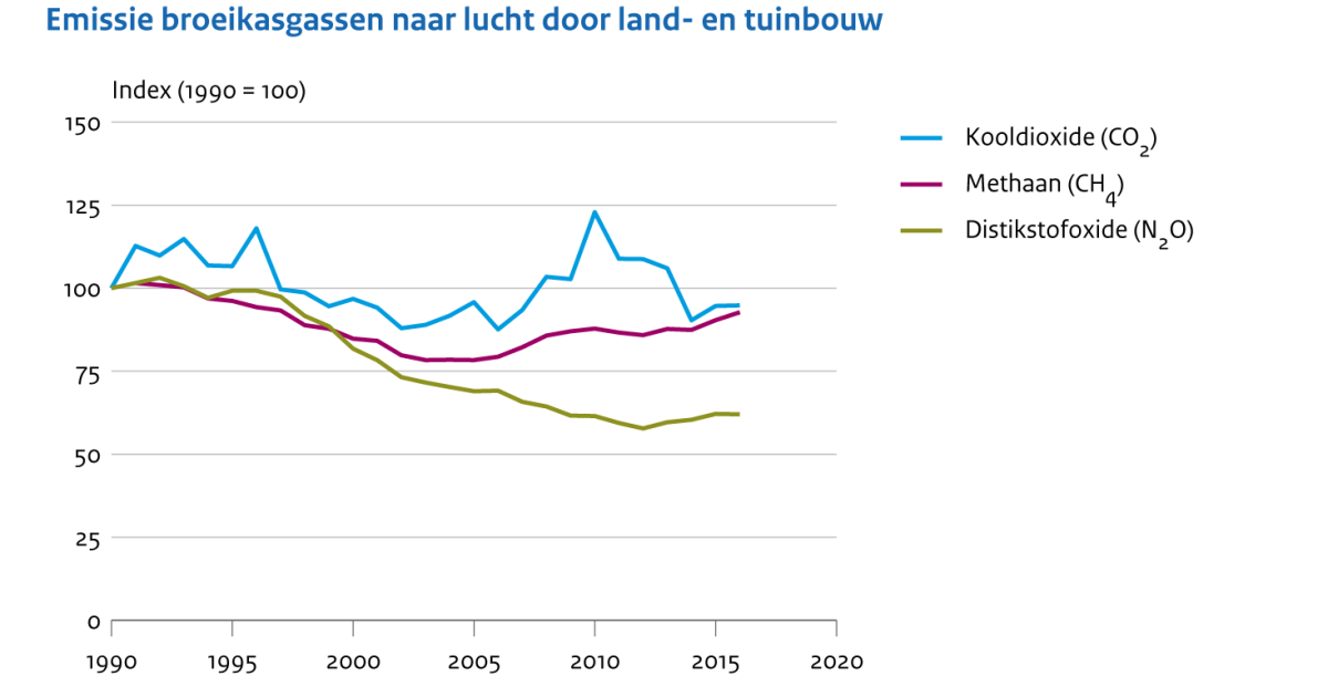 Emissies Naar Lucht Door De Land- En Tuinbouw, 1990-2016 | Compendium ...