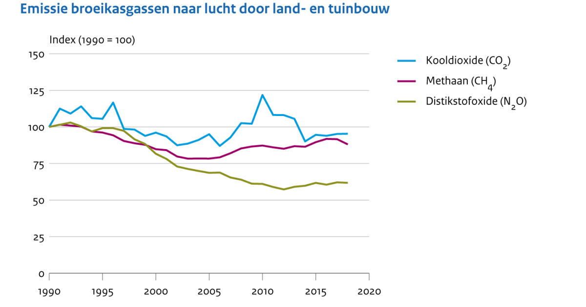 Emissies Naar Lucht Door De Land- En Tuinbouw, 1990-2018 | Compendium ...