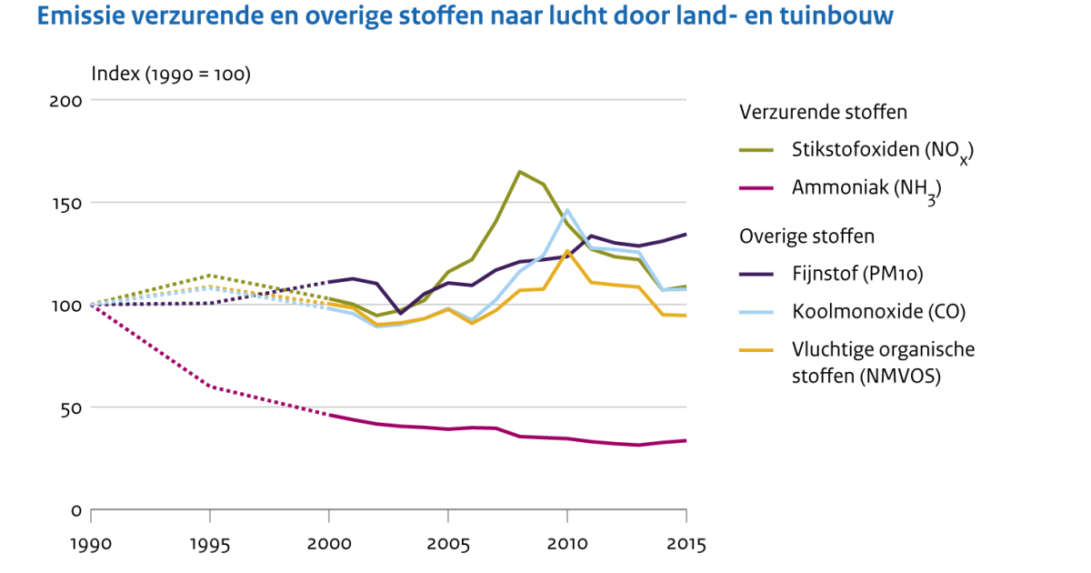 Emissies Naar Lucht Door De Land- En Tuinbouw, 1990-2015 | Compendium ...