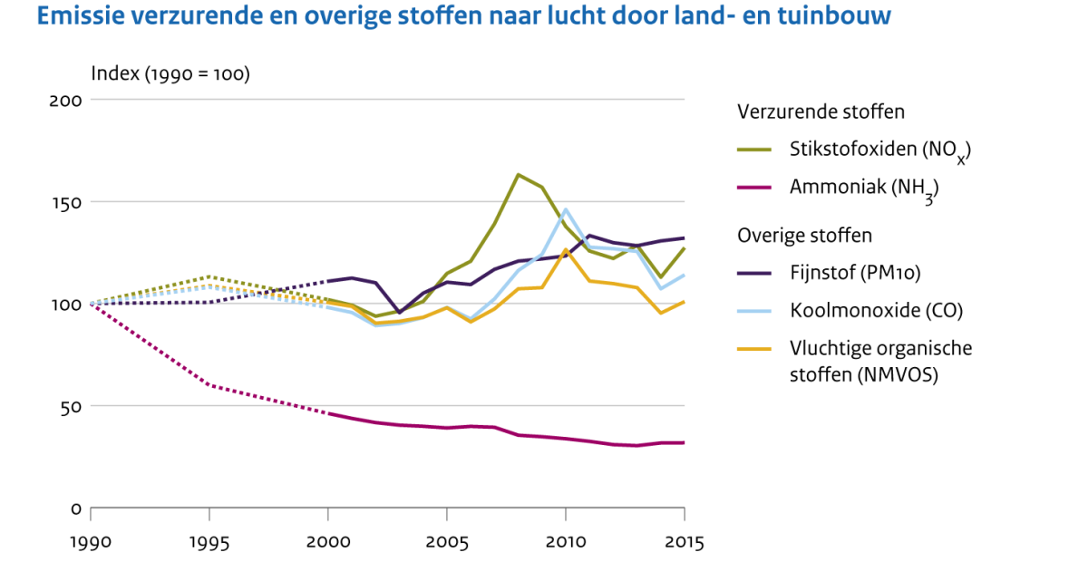 Emissies Naar Lucht Door De Land- En Tuinbouw, 1990-2015 | Compendium ...