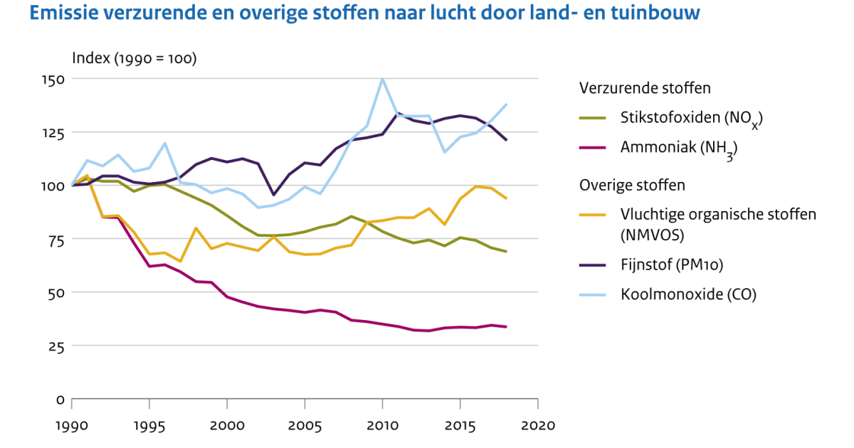 Emissies Naar Lucht Door De Land- En Tuinbouw, 1990-2018 | Compendium ...