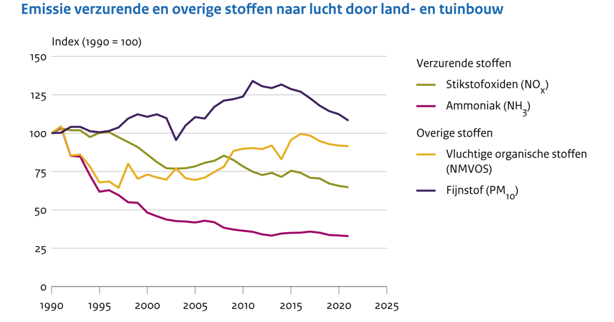 Emissies Naar Lucht Door De Land- En Tuinbouw, 1990-2021 | Compendium ...