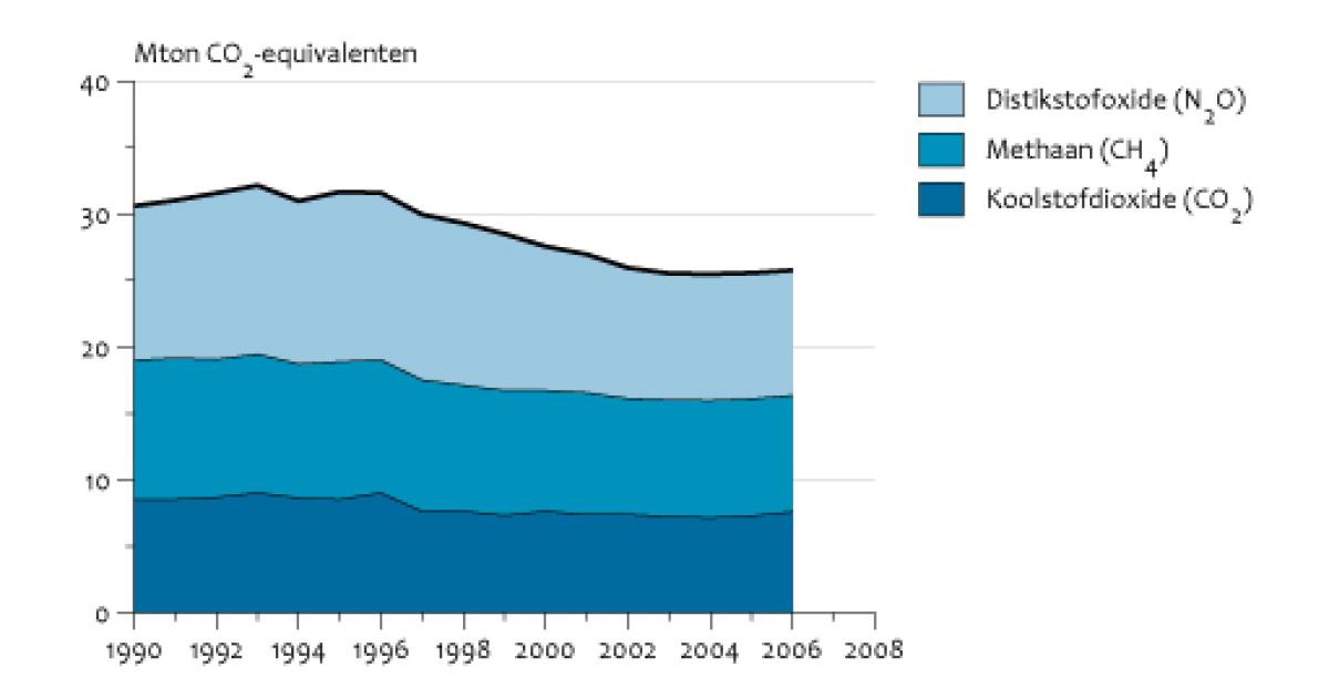 Emissies Van Broeikasgassen Door De Land- En Tuinbouw, 1980-2006 ...