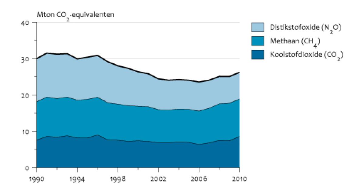 Emissies Van Broeikasgassen Door De Land- En Tuinbouw, 1990-2010 ...