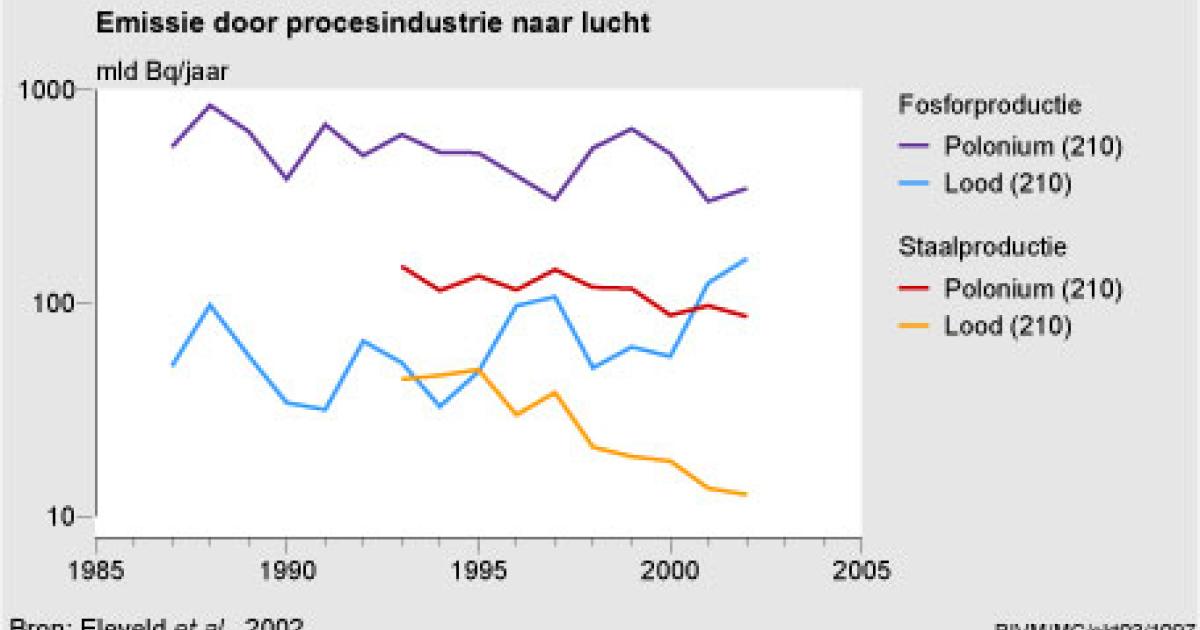 Radioactieve Stoffen: Emissies Door De Procesindustrie, 1994-2002 ...