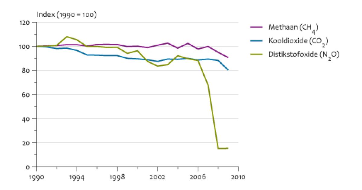 Emissies Naar Lucht Door De Industrie, 1990-2009 | Compendium Voor De ...