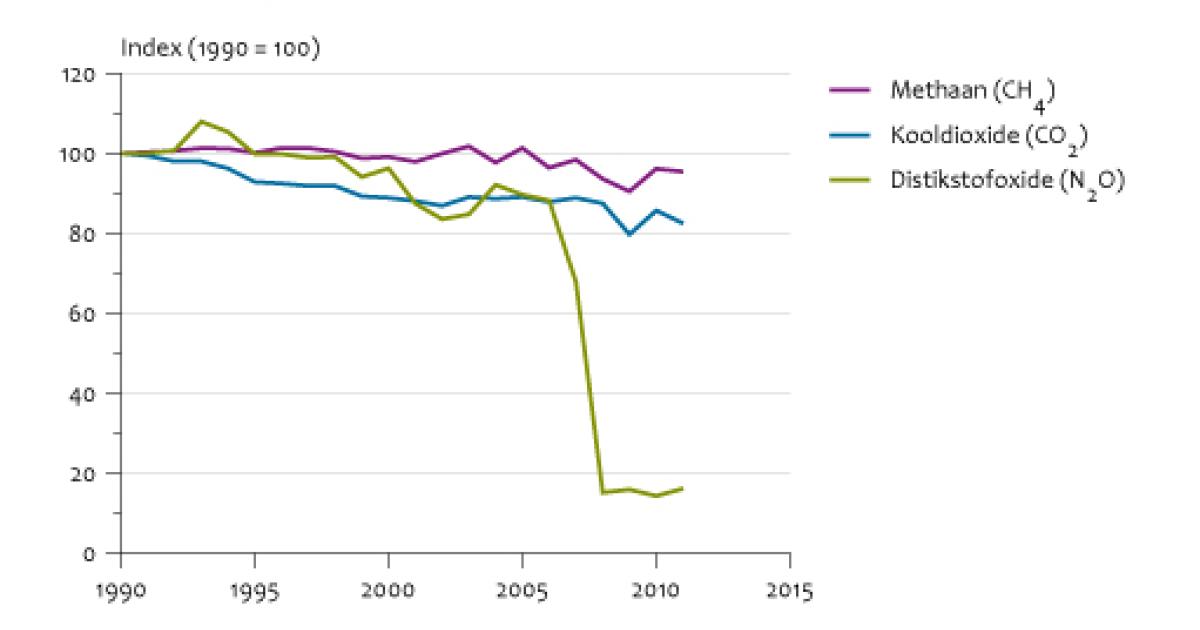 Emissies Naar Lucht Door De Industrie, 1990-2011 | Compendium Voor De ...