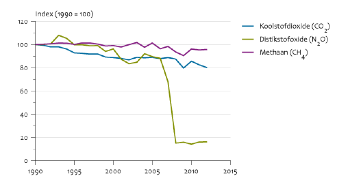 Emissies Naar Lucht Door De Industrie, 1990-2012 | Compendium Voor De ...