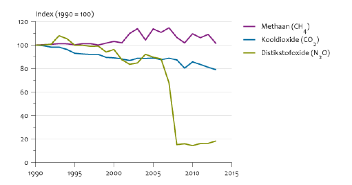 Emissies Naar Lucht Door De Industrie, 1990-2013 | Compendium Voor De ...