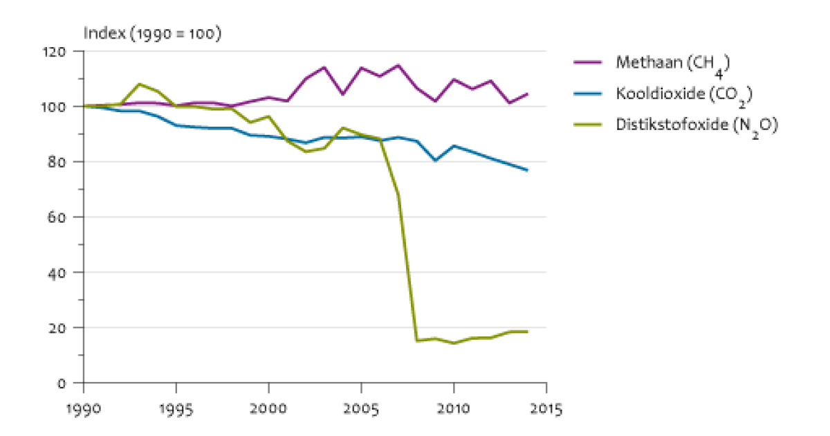 Emissies Naar Lucht Door De Industrie, 1990-2014 | Compendium Voor De ...