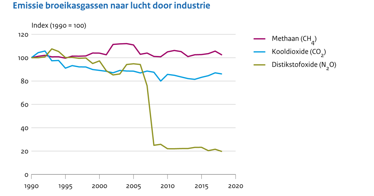 Emissies Naar Lucht Door De Industrie, 1990-2018 | Compendium Voor De ...