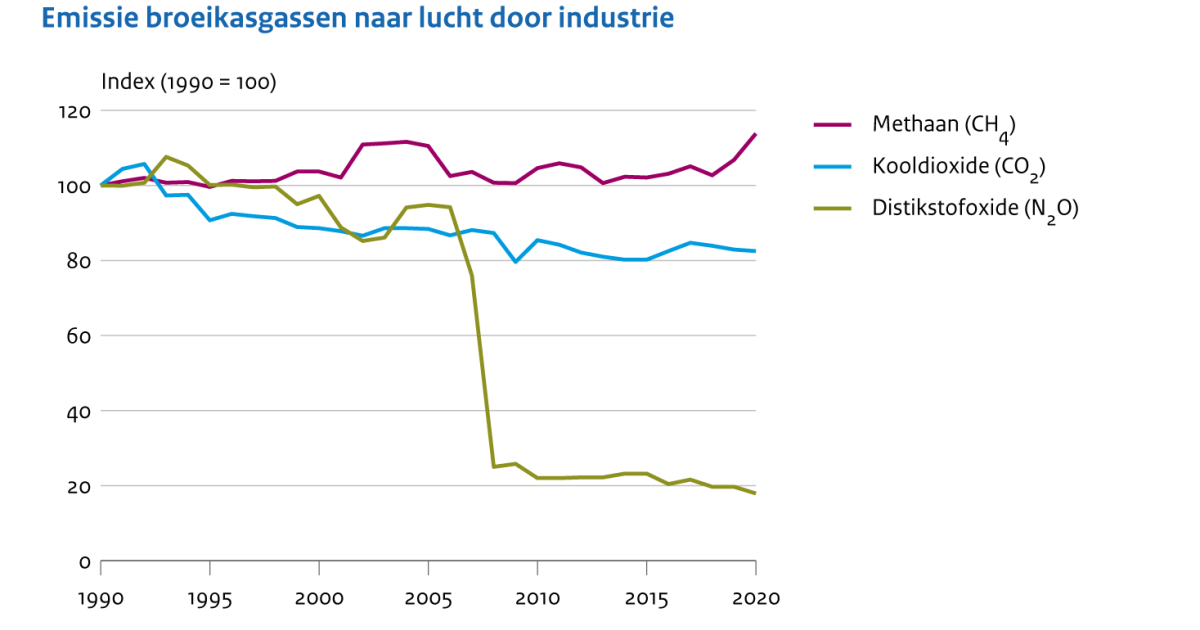 Emissies Naar Lucht Door De Industrie, 1990-2020 | Compendium Voor De ...