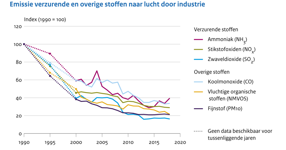 Emissies Naar Lucht Door De Industrie, 1990-2018 | Compendium Voor De ...