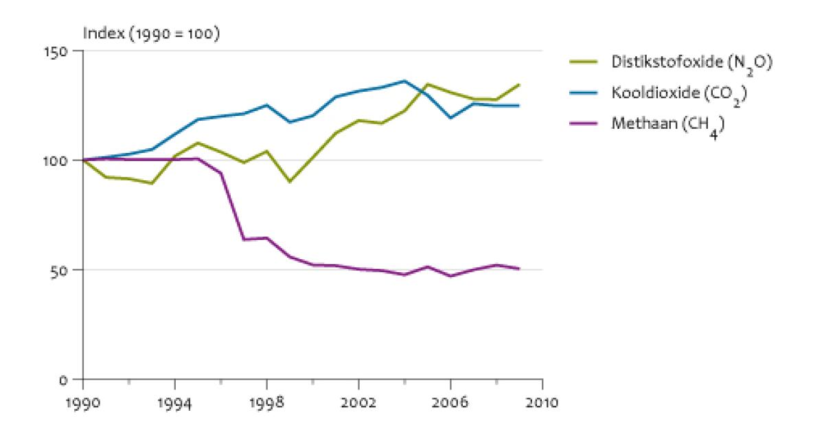 Emissies Naar Lucht Door De Energievoorziening, 1990-2009 | Compendium ...