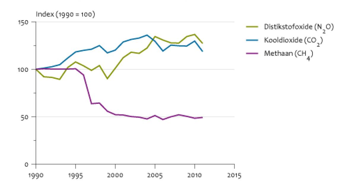 Emissies Naar Lucht Door De Energievoorziening, 1990-2011 | Compendium ...