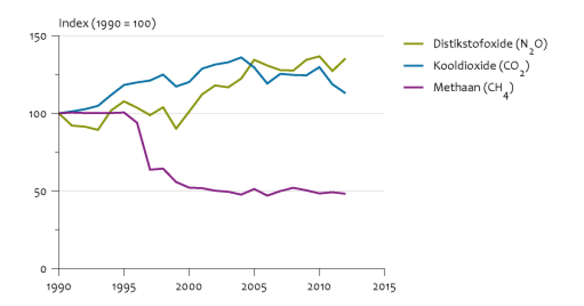 Emissies Naar Lucht Door De Energievoorziening, 1990-2012 | Compendium ...