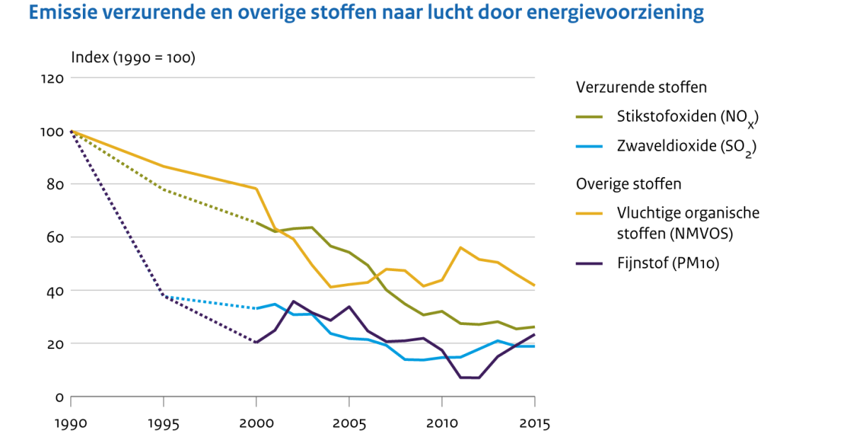 Emissies Naar Lucht Door De Energievoorziening, 1990-2015 | Compendium ...