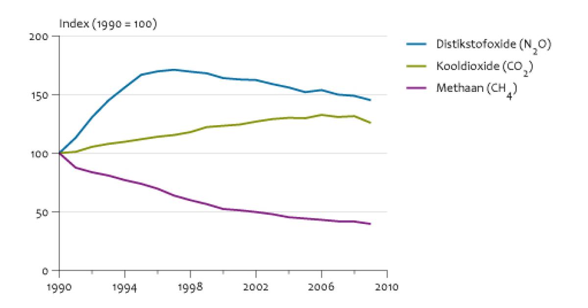 Emissies Naar Lucht Door Verkeer En Vervoer, 1990-2009 | Compendium ...