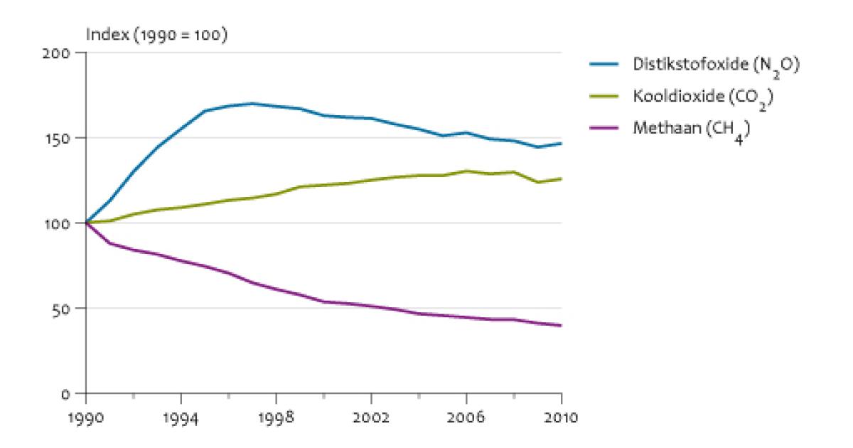 Emissies Naar Lucht Door Verkeer En Vervoer, 1990-2010 | Compendium ...