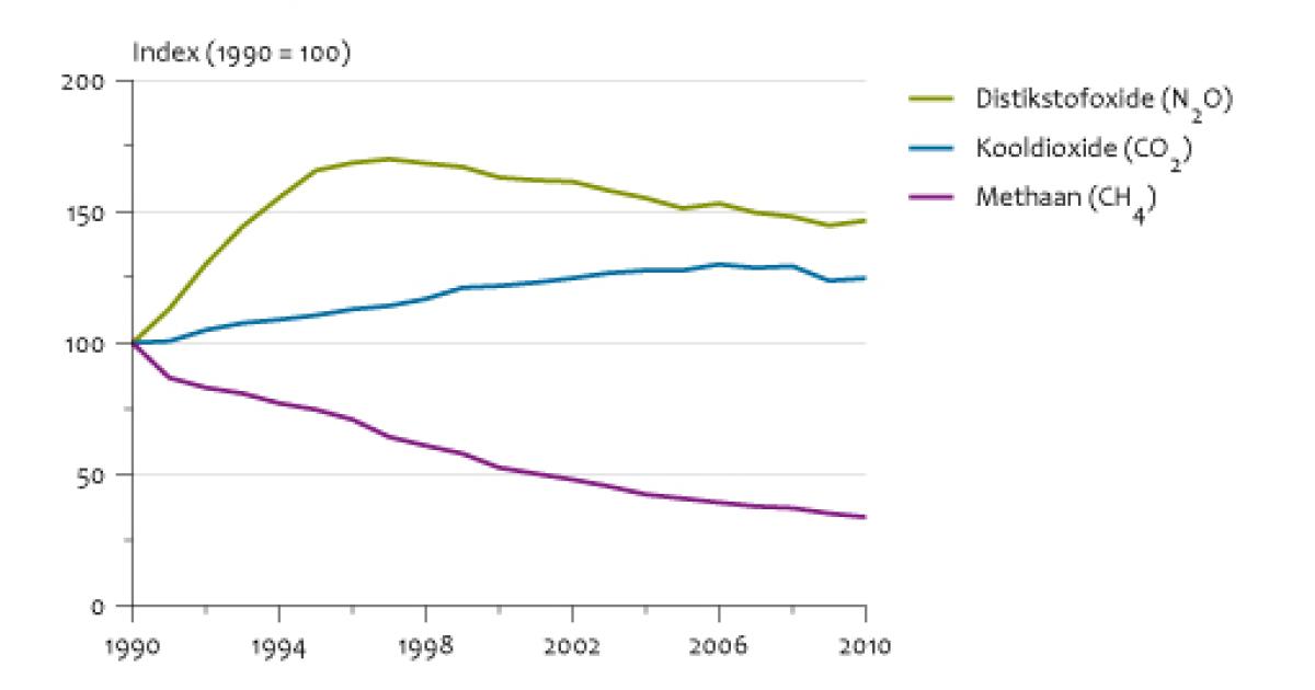 Emissies Naar Lucht Door Verkeer En Vervoer, 1990-2010 | Compendium ...