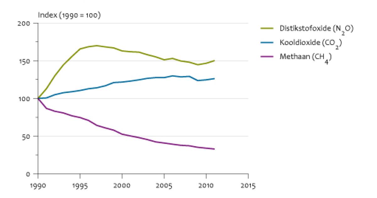 Emissies Naar Lucht Door Verkeer En Vervoer, 1990-2011 | Compendium ...