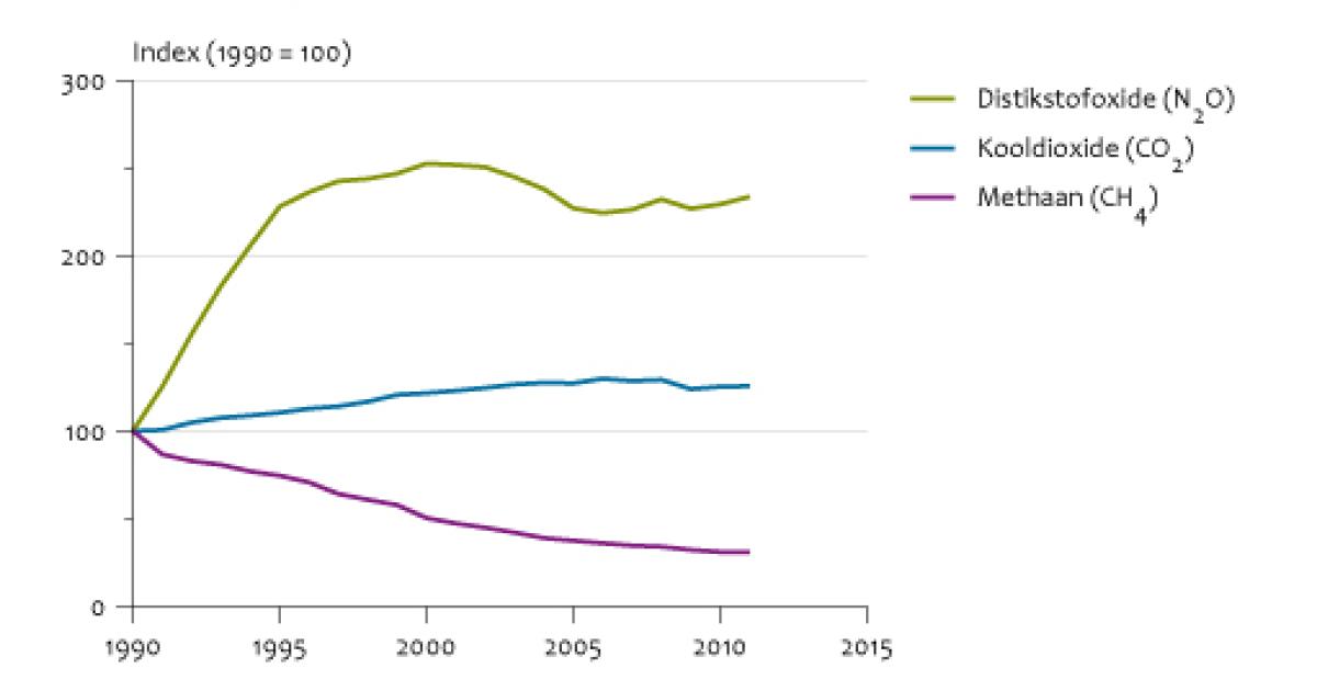 Emissies Naar Lucht Door Verkeer En Vervoer, 1990-2011 | Compendium ...