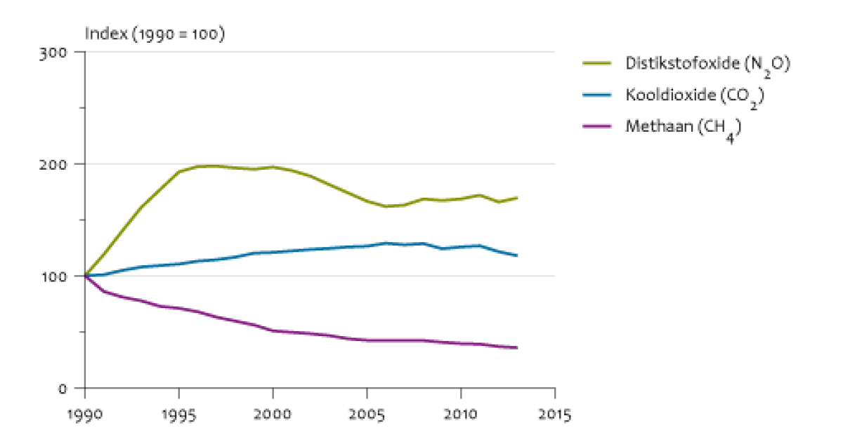 Emissies Naar Lucht Door Verkeer En Vervoer, 1990-2013 | Compendium ...