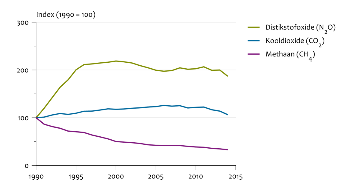 Emissies Naar Lucht Door Verkeer En Vervoer, 1990-2014 | Compendium ...