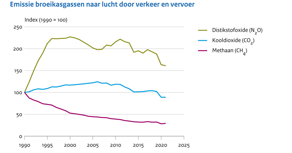 Emissies Naar Lucht Door Verkeer En Vervoer, 1990-2021 | Compendium ...