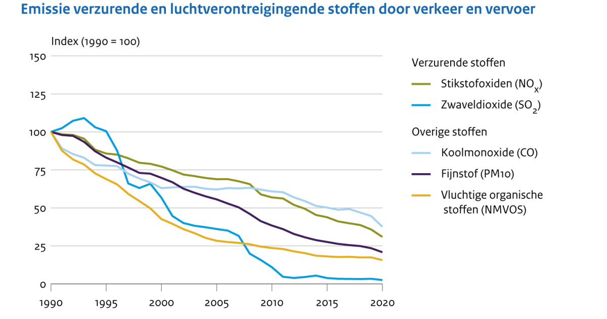 Emissies Naar Lucht Door Verkeer En Vervoer, 1990-2020 | Compendium ...