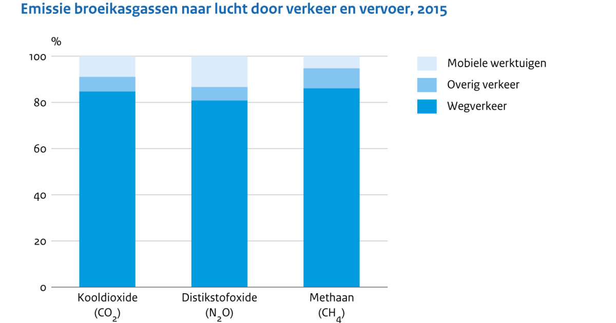 Emissies Naar Lucht Door Verkeer En Vervoer, 1990-2015 | Compendium ...