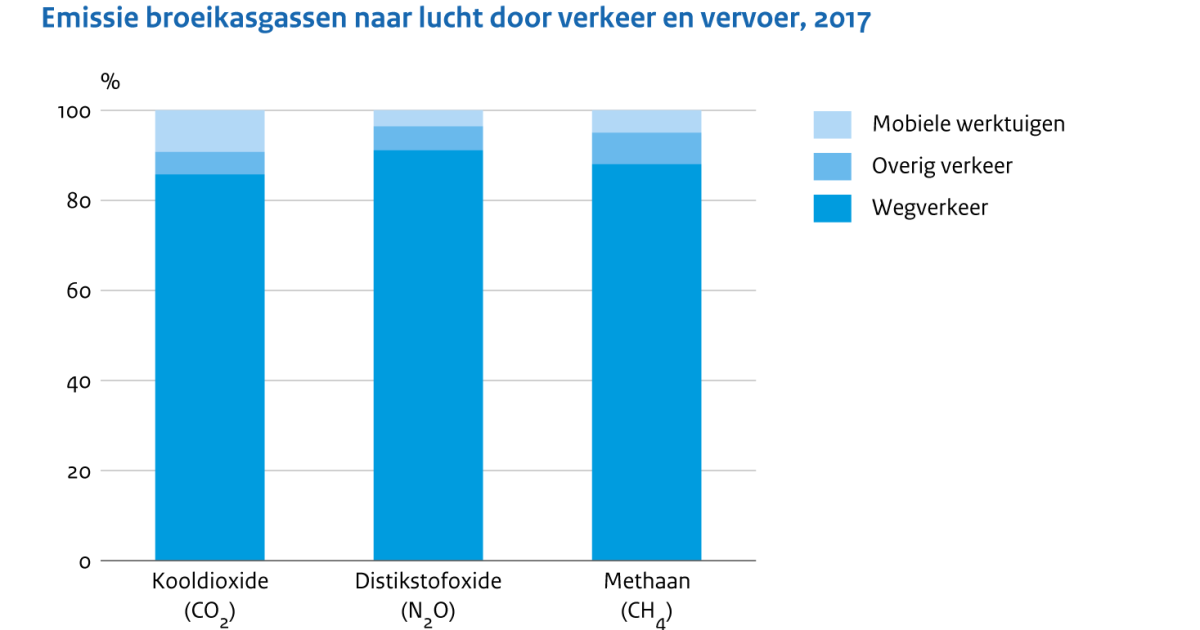 Emissies Naar Lucht Door Verkeer En Vervoer, 1990-2017 | Compendium ...