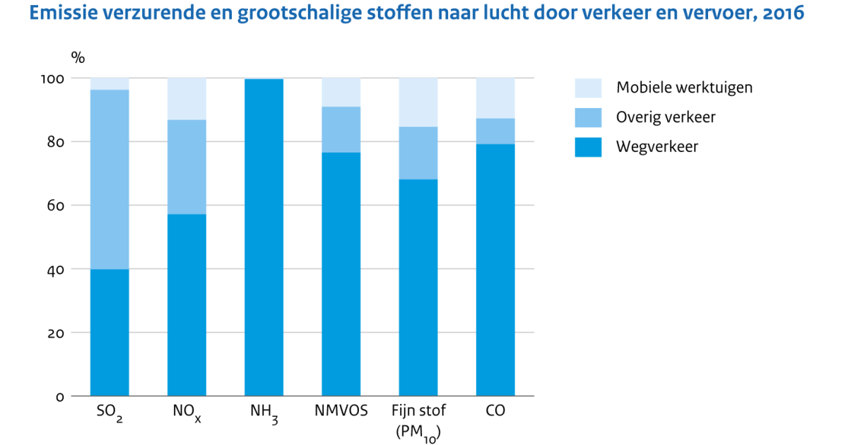 Emissies Naar Lucht Door Verkeer En Vervoer, 1990-2016 | Compendium ...